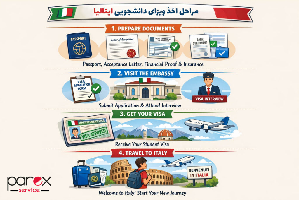 مراحل اخذ ویزای دانشجویی ایتالیا